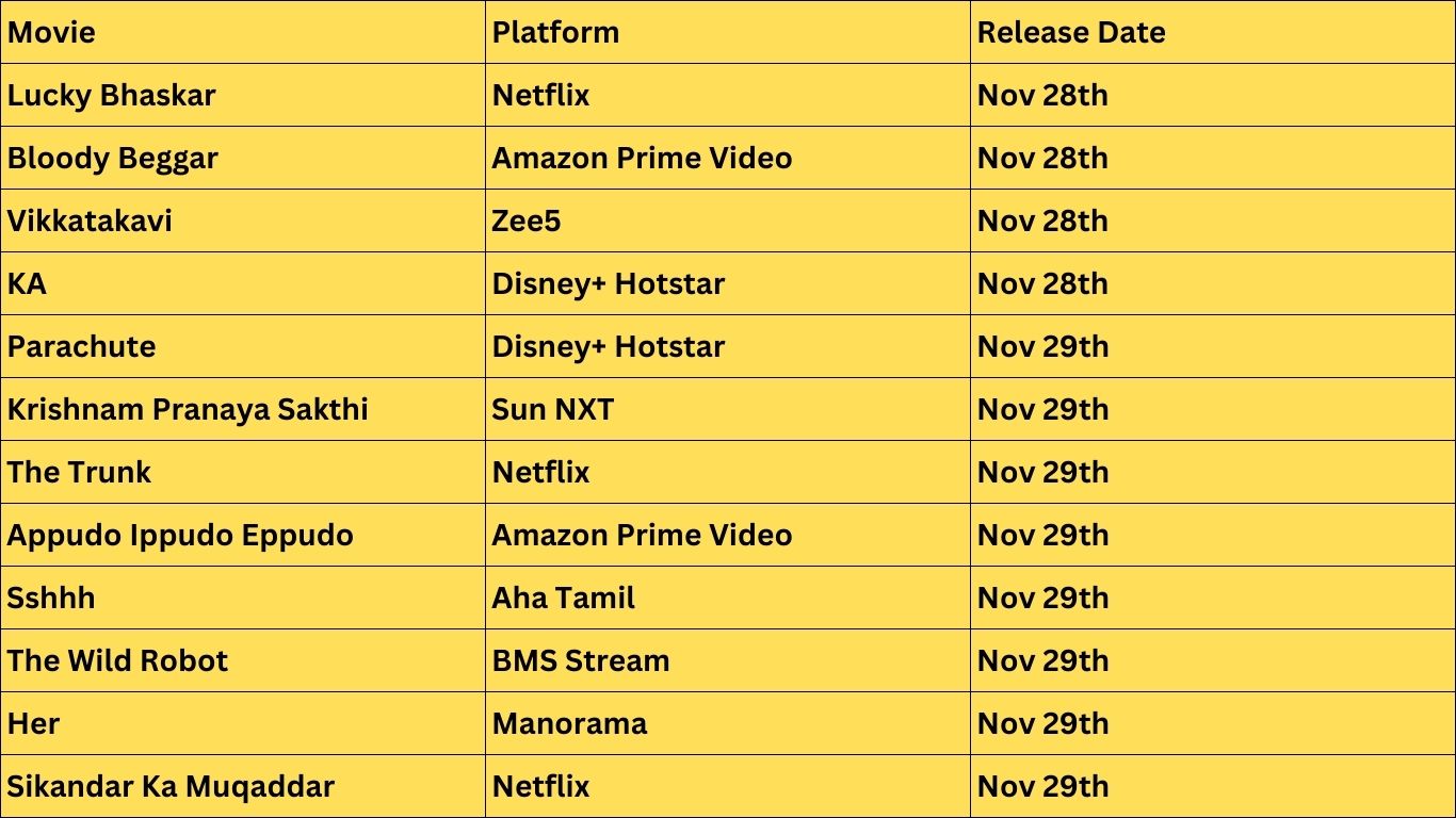 Top Movies to Watch on OTT Platforms This Week (Nov 28–Nov 29)